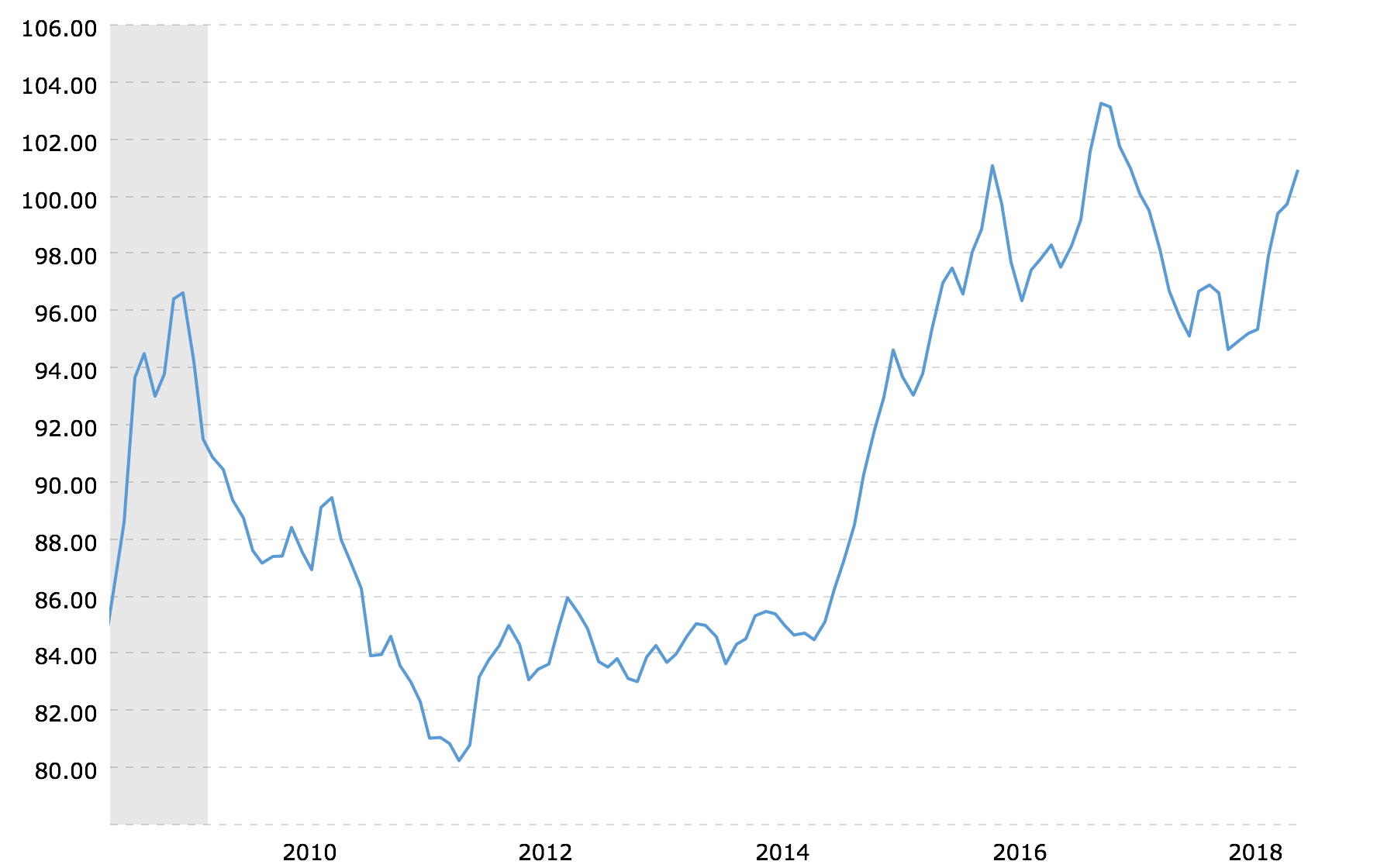 us-dollar-index-historical-chart-2018-09-22-macrotrends-kelsey-s-gold