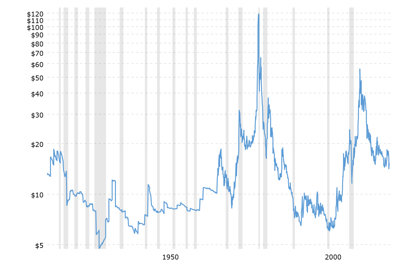 historicalsilverprices100yearchart20200418inflationadjiusted