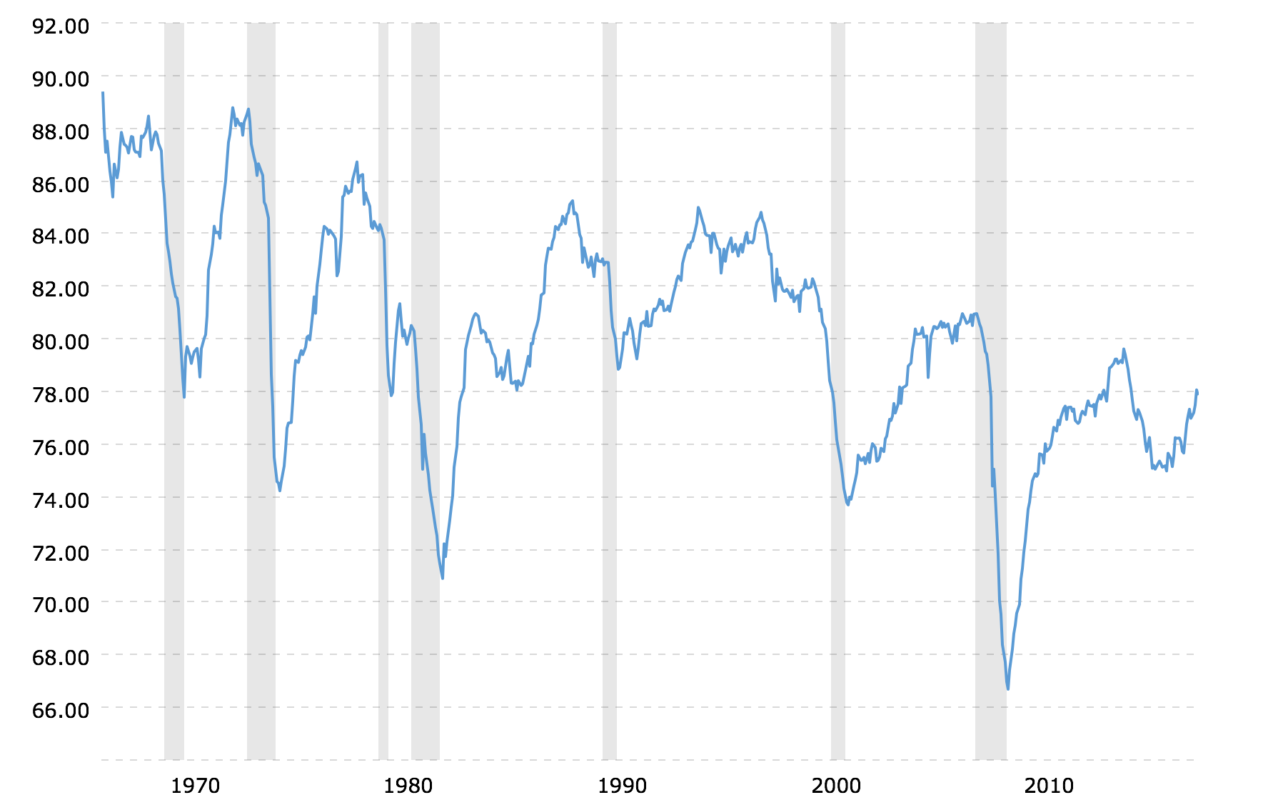 capacity-utilization-rate-historical-chart-2018-06-21-macrotrends ...