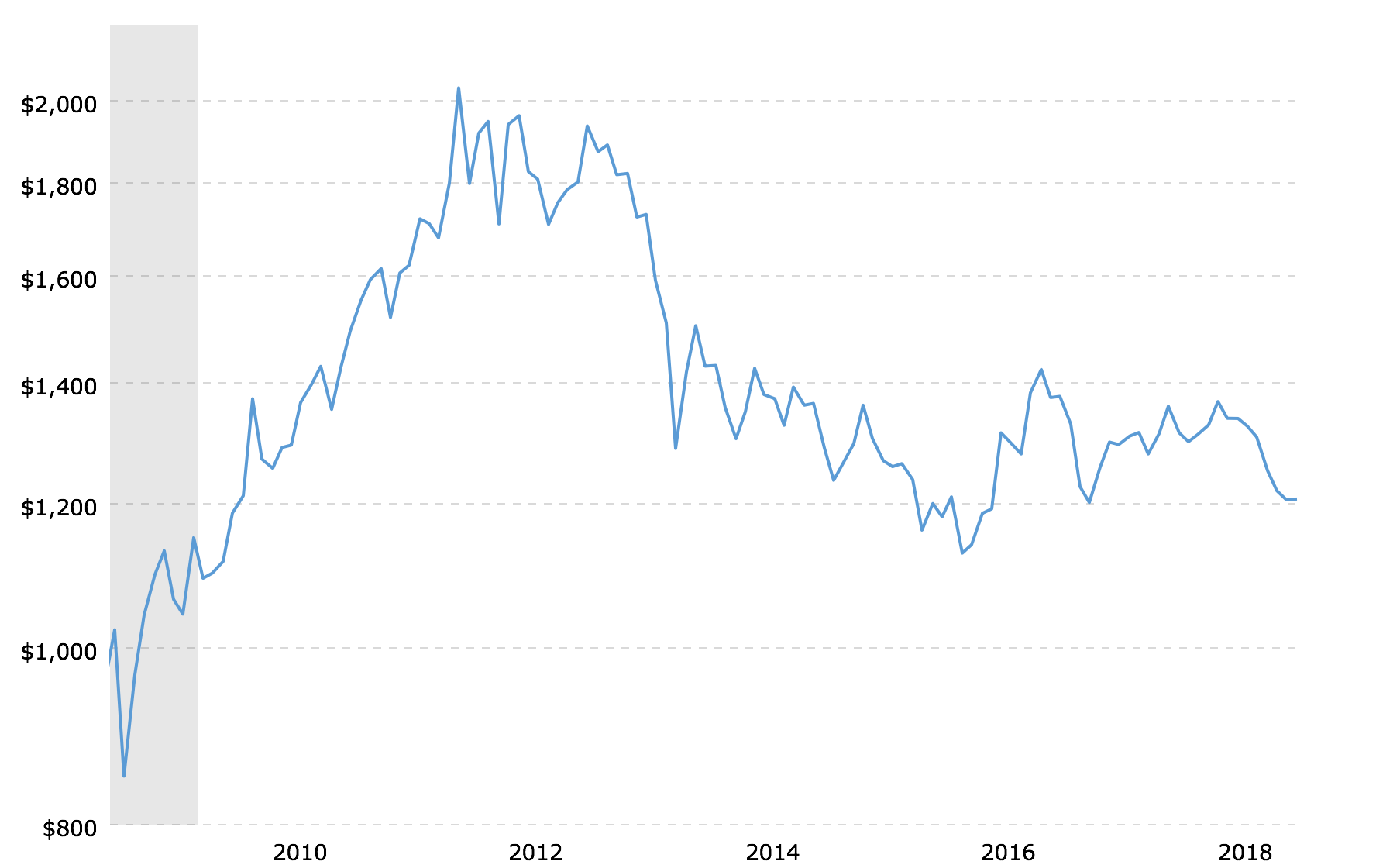 Historical-gold-prices-100-year-chart-2018-09-22-macrotrends - KELSEY'S ...