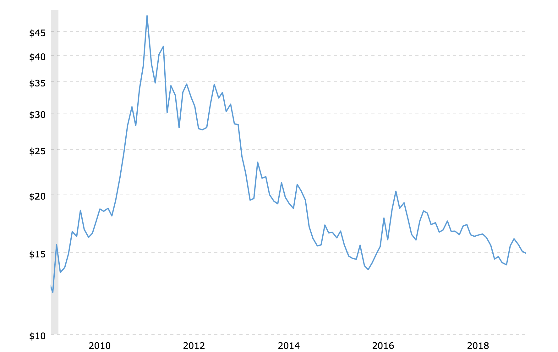 historicalsilverprices100yearchart20190419macrotrends KELSEY