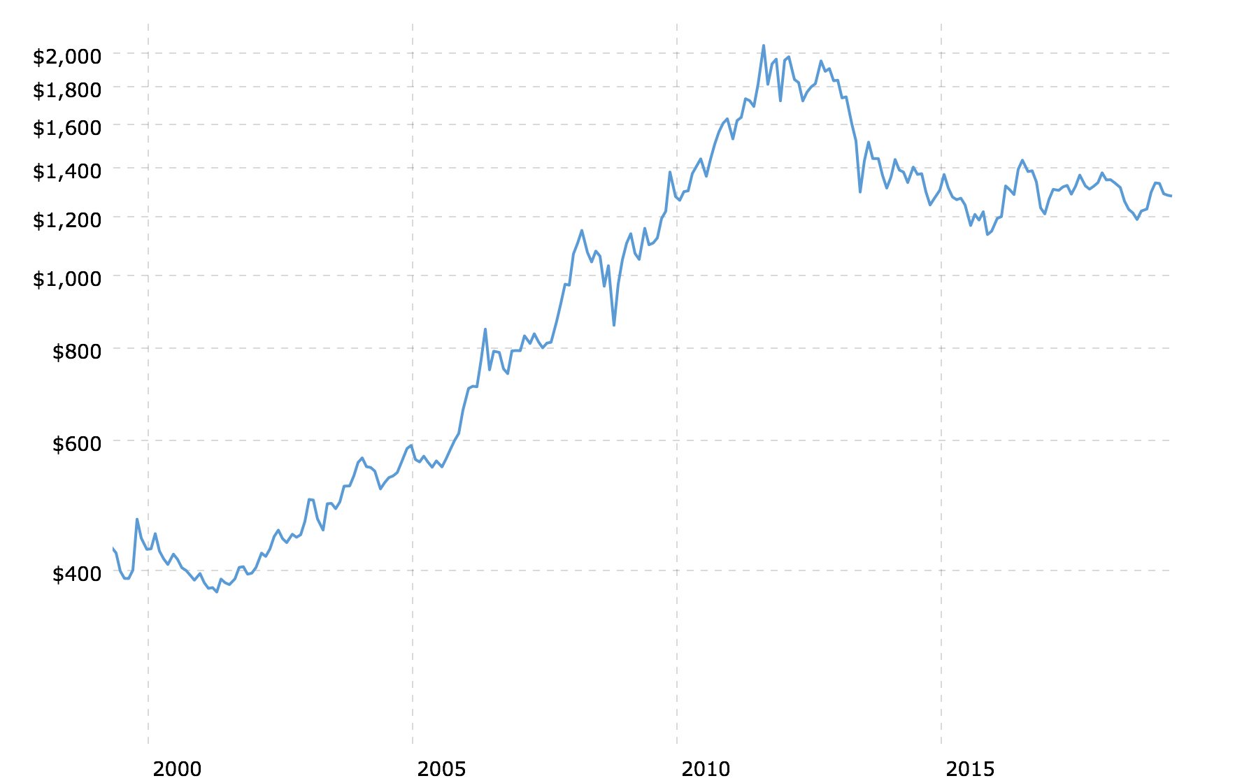 Gold Prices 100 Year Historical Chart Macrotrends Hot Sex Picture