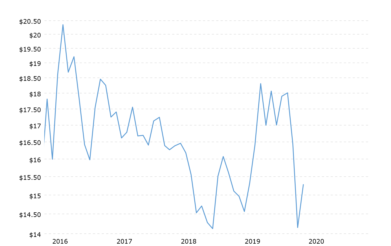 historical-silver-prices-100-year-chart-2020-04-18-macrotrends-1