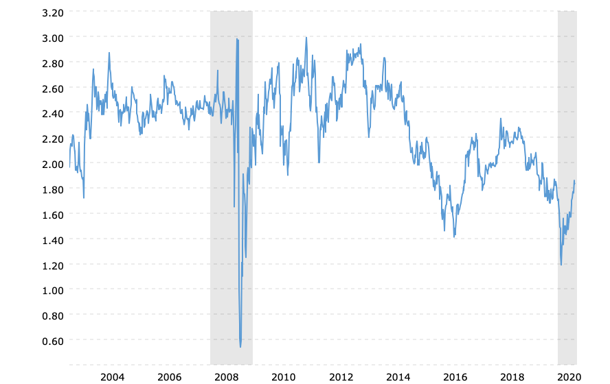 5-year-5-year-forward-inflation-rate-chart-2020-09-11-macrotrends ...