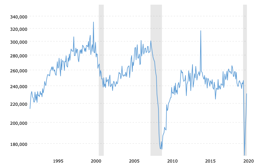 durable-goods-orders-historical-chart-2020-09-11-macrotrends - KELSEY'S ...