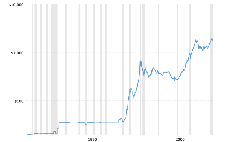 Historical-gold-prices-100-year-chart-2021-07-12-macrotrends - KELSEY'S ...