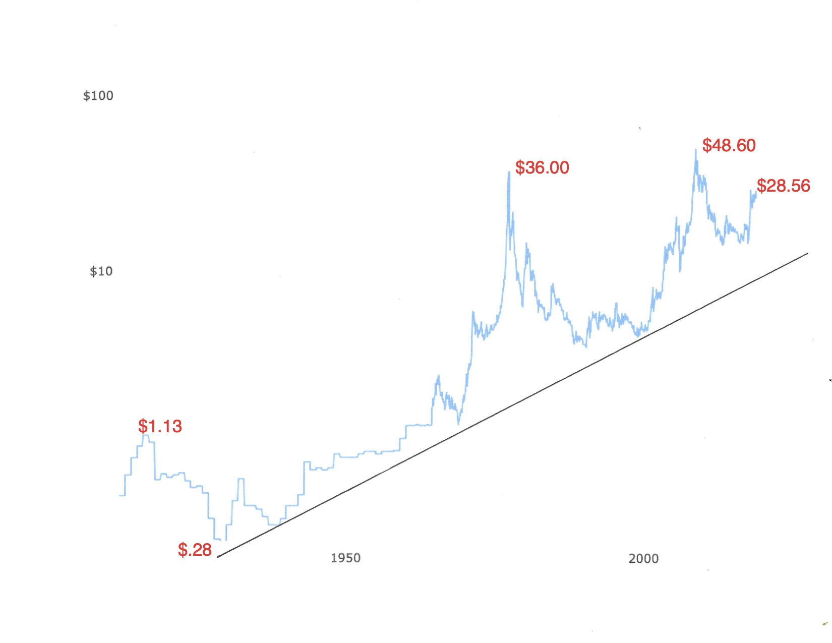 Price Of Silver - 100 Years In The Making - KELSEY'S GOLD FACTS