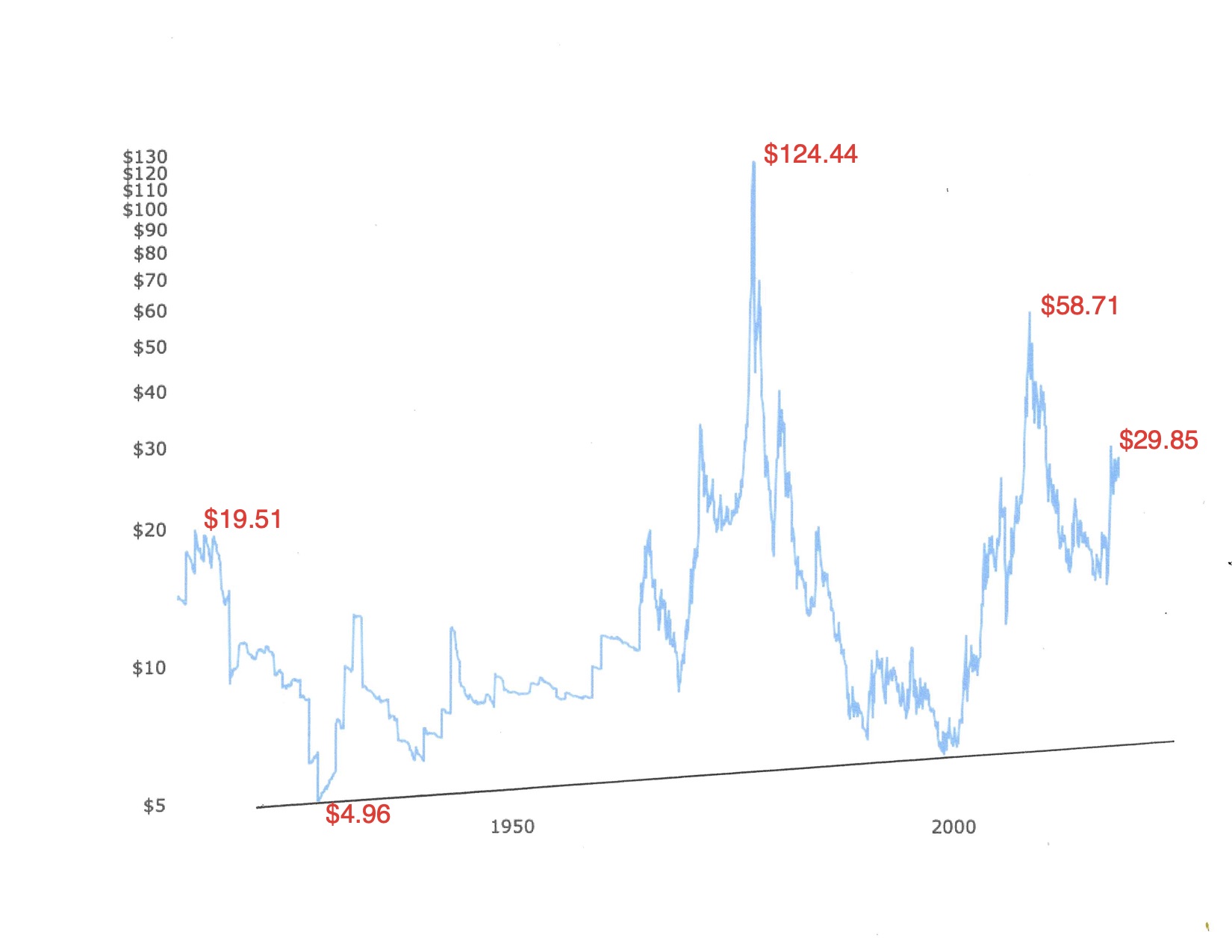 Price Of Silver - 100 Years In The Making - KELSEY'S GOLD FACTS