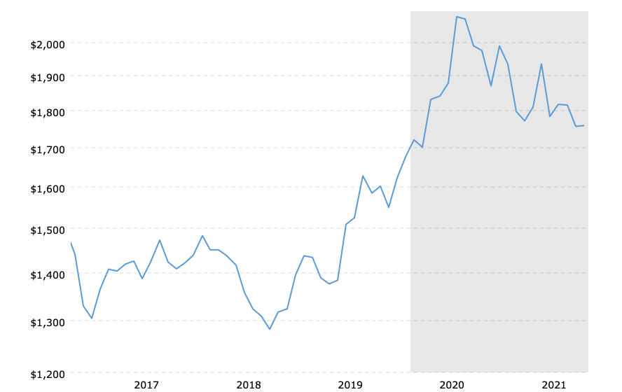 Historical-gold-prices-100-year-chart-2021-10-08-macrotrends - KELSEY'S ...