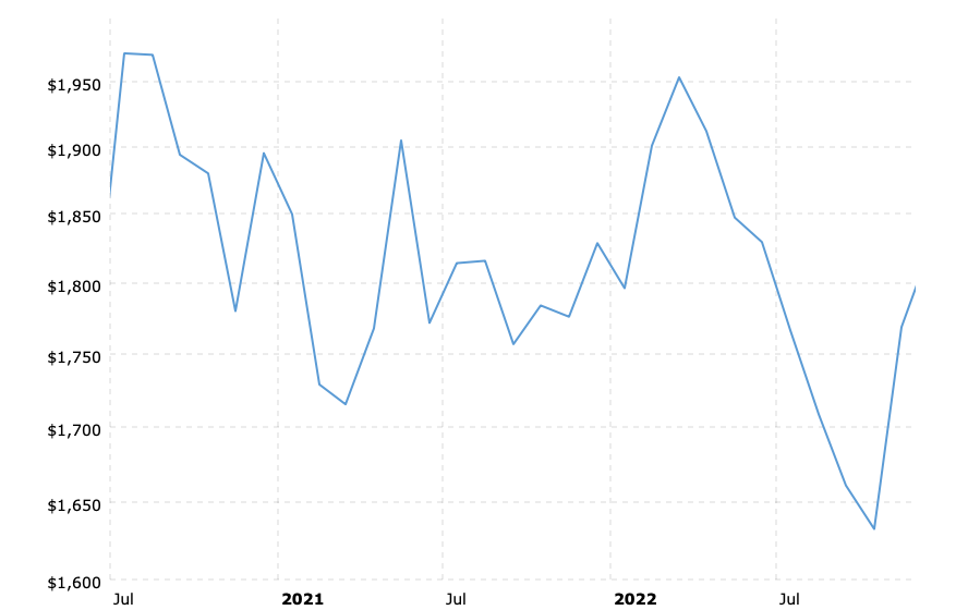 Historical-gold-prices-100-year-chart-2023-02-15-macrotrends-2 - KELSEY ...